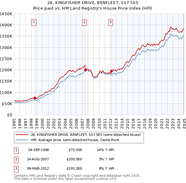 26, KINGFISHER DRIVE, BENFLEET, SS7 5ES: Price paid vs HM Land Registry's House Price Index