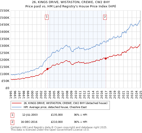 26, KINGS DRIVE, WISTASTON, CREWE, CW2 8HY: Price paid vs HM Land Registry's House Price Index