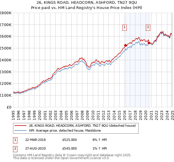 26, KINGS ROAD, HEADCORN, ASHFORD, TN27 9QU: Price paid vs HM Land Registry's House Price Index