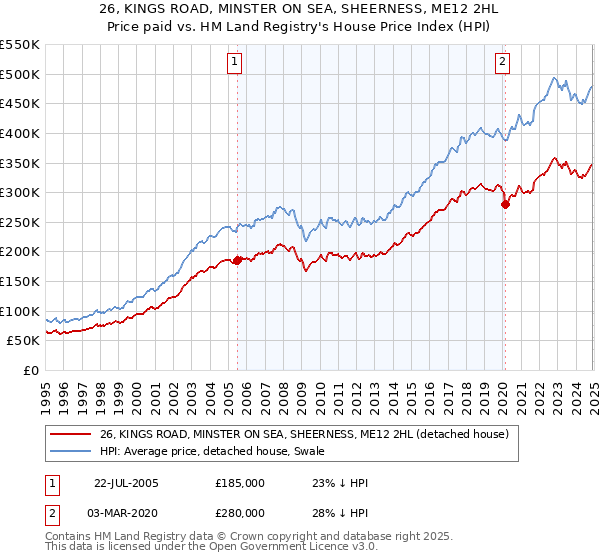 26, KINGS ROAD, MINSTER ON SEA, SHEERNESS, ME12 2HL: Price paid vs HM Land Registry's House Price Index