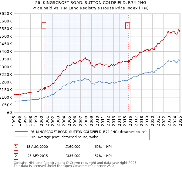 26, KINGSCROFT ROAD, SUTTON COLDFIELD, B74 2HG: Price paid vs HM Land Registry's House Price Index