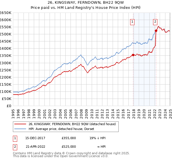 26, KINGSWAY, FERNDOWN, BH22 9QW: Price paid vs HM Land Registry's House Price Index