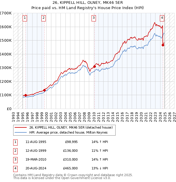 26, KIPPELL HILL, OLNEY, MK46 5ER: Price paid vs HM Land Registry's House Price Index
