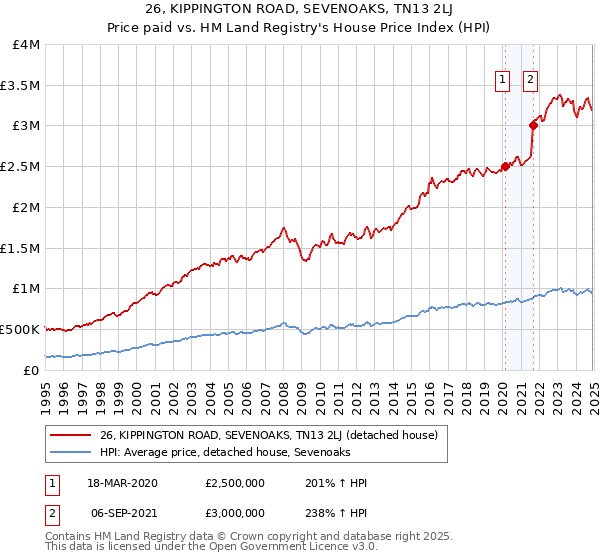 26, KIPPINGTON ROAD, SEVENOAKS, TN13 2LJ: Price paid vs HM Land Registry's House Price Index