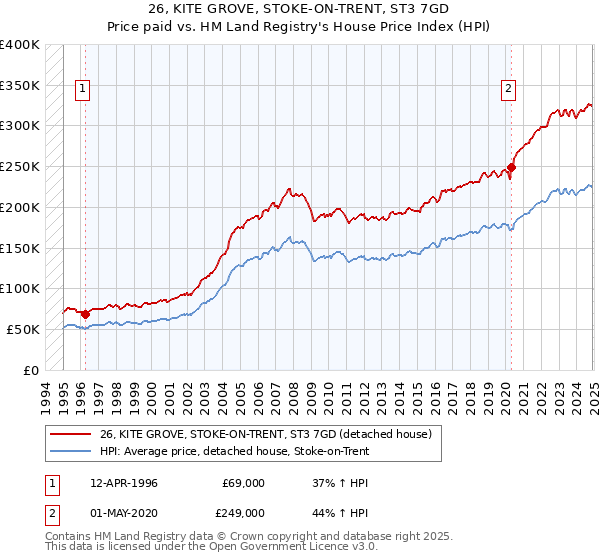 26, KITE GROVE, STOKE-ON-TRENT, ST3 7GD: Price paid vs HM Land Registry's House Price Index