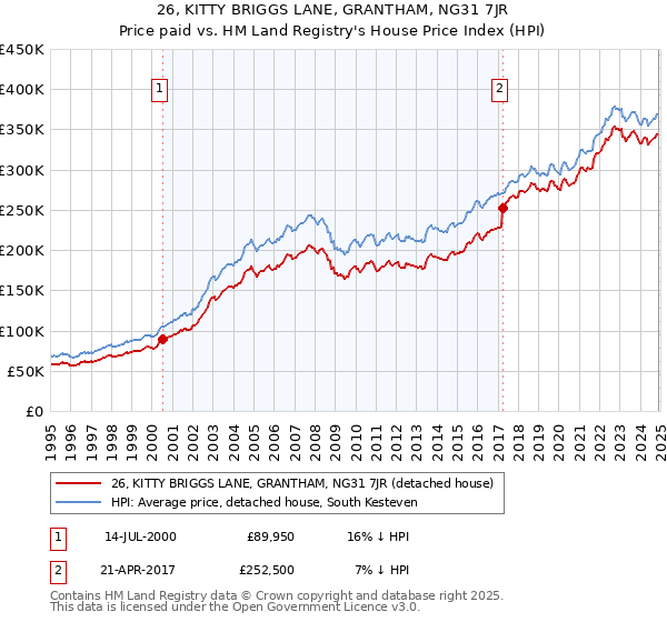 26, KITTY BRIGGS LANE, GRANTHAM, NG31 7JR: Price paid vs HM Land Registry's House Price Index