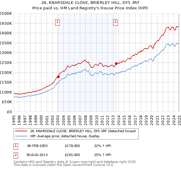 26, KNARSDALE CLOSE, BRIERLEY HILL, DY5 3RF: Price paid vs HM Land Registry's House Price Index