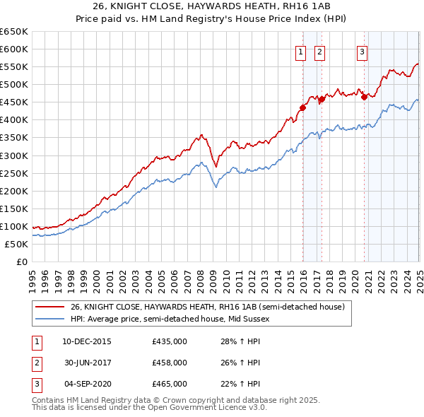 26, KNIGHT CLOSE, HAYWARDS HEATH, RH16 1AB: Price paid vs HM Land Registry's House Price Index