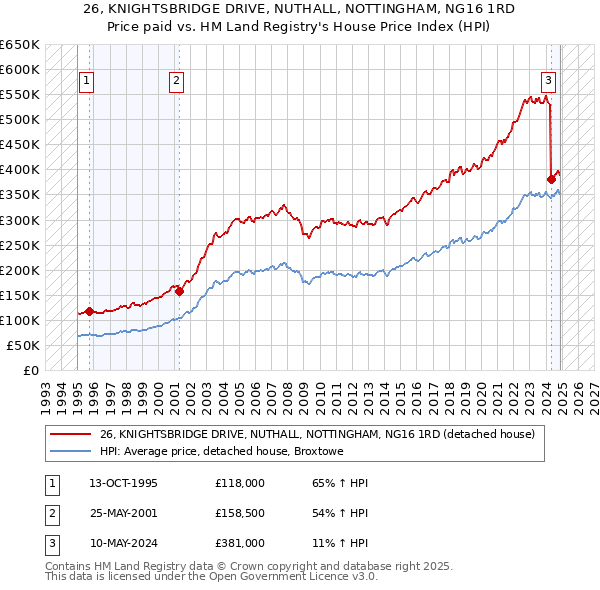 26, KNIGHTSBRIDGE DRIVE, NUTHALL, NOTTINGHAM, NG16 1RD: Price paid vs HM Land Registry's House Price Index