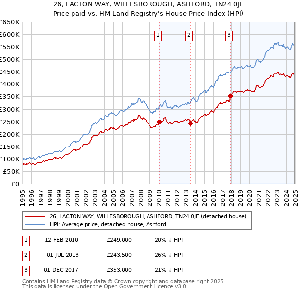26, LACTON WAY, WILLESBOROUGH, ASHFORD, TN24 0JE: Price paid vs HM Land Registry's House Price Index