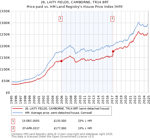 26, LAITY FIELDS, CAMBORNE, TR14 8RT: Price paid vs HM Land Registry's House Price Index