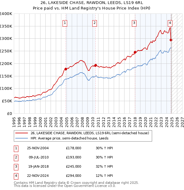 26, LAKESIDE CHASE, RAWDON, LEEDS, LS19 6RL: Price paid vs HM Land Registry's House Price Index