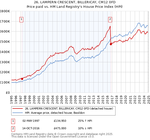 26, LAMPERN CRESCENT, BILLERICAY, CM12 0FD: Price paid vs HM Land Registry's House Price Index