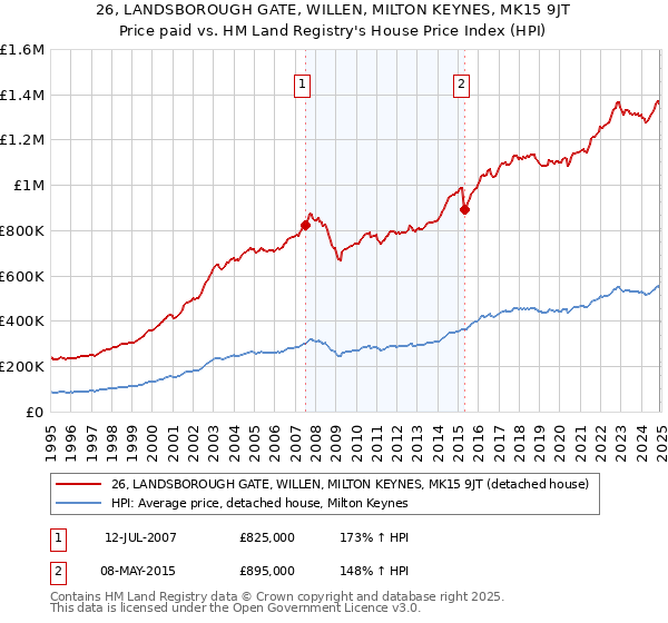 26, LANDSBOROUGH GATE, WILLEN, MILTON KEYNES, MK15 9JT: Price paid vs HM Land Registry's House Price Index