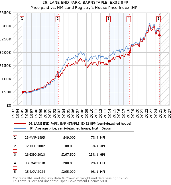 26, LANE END PARK, BARNSTAPLE, EX32 8PP: Price paid vs HM Land Registry's House Price Index