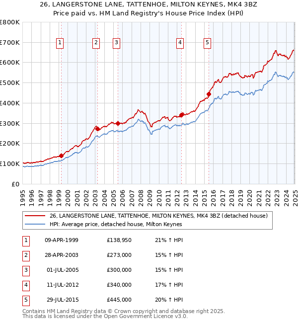 26, LANGERSTONE LANE, TATTENHOE, MILTON KEYNES, MK4 3BZ: Price paid vs HM Land Registry's House Price Index