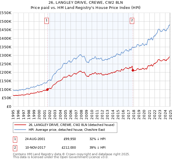 26, LANGLEY DRIVE, CREWE, CW2 8LN: Price paid vs HM Land Registry's House Price Index