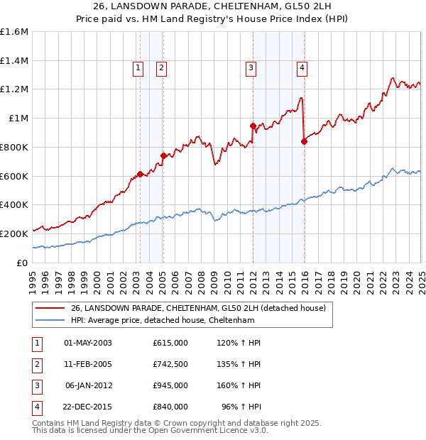 26, LANSDOWN PARADE, CHELTENHAM, GL50 2LH: Price paid vs HM Land Registry's House Price Index