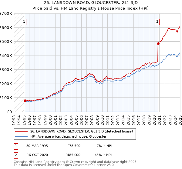 26, LANSDOWN ROAD, GLOUCESTER, GL1 3JD: Price paid vs HM Land Registry's House Price Index