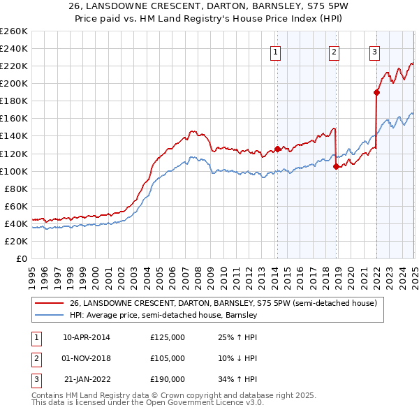 26, LANSDOWNE CRESCENT, DARTON, BARNSLEY, S75 5PW: Price paid vs HM Land Registry's House Price Index