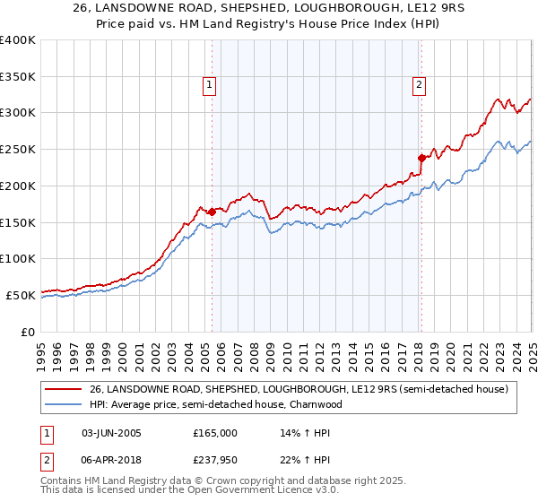 26, LANSDOWNE ROAD, SHEPSHED, LOUGHBOROUGH, LE12 9RS: Price paid vs HM Land Registry's House Price Index