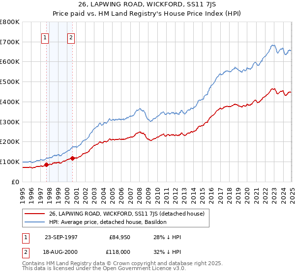 26, LAPWING ROAD, WICKFORD, SS11 7JS: Price paid vs HM Land Registry's House Price Index