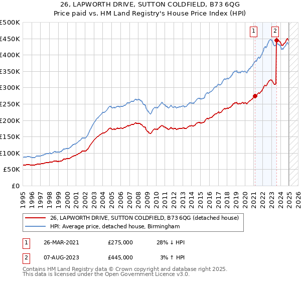 26, LAPWORTH DRIVE, SUTTON COLDFIELD, B73 6QG: Price paid vs HM Land Registry's House Price Index