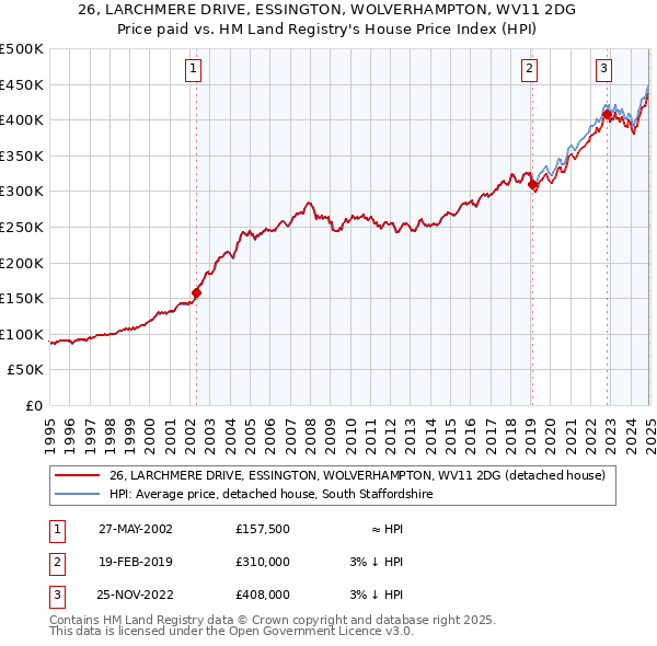 26, LARCHMERE DRIVE, ESSINGTON, WOLVERHAMPTON, WV11 2DG: Price paid vs HM Land Registry's House Price Index