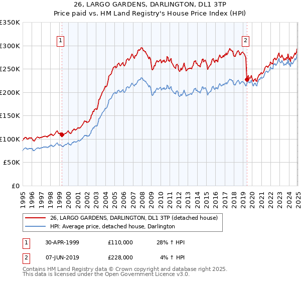 26, LARGO GARDENS, DARLINGTON, DL1 3TP: Price paid vs HM Land Registry's House Price Index