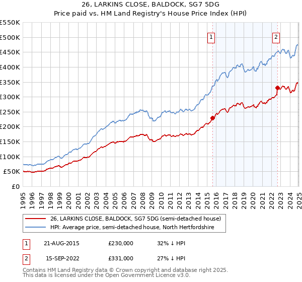 26, LARKINS CLOSE, BALDOCK, SG7 5DG: Price paid vs HM Land Registry's House Price Index