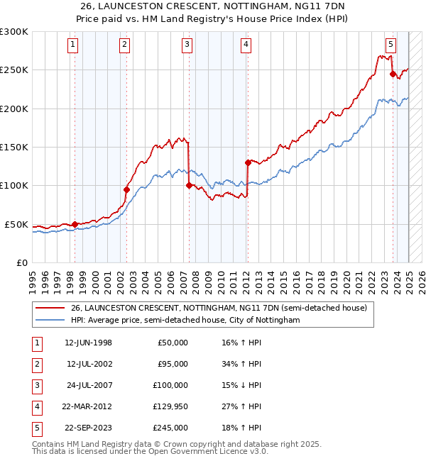 26, LAUNCESTON CRESCENT, NOTTINGHAM, NG11 7DN: Price paid vs HM Land Registry's House Price Index