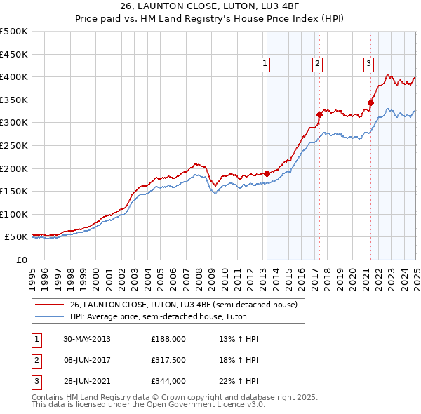 26, LAUNTON CLOSE, LUTON, LU3 4BF: Price paid vs HM Land Registry's House Price Index