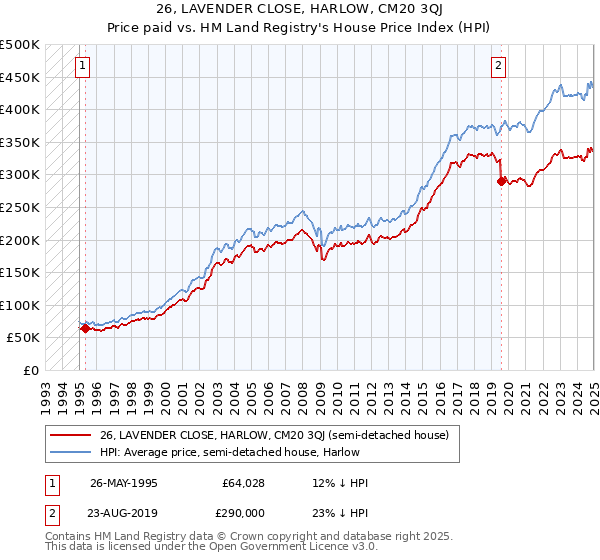 26, LAVENDER CLOSE, HARLOW, CM20 3QJ: Price paid vs HM Land Registry's House Price Index