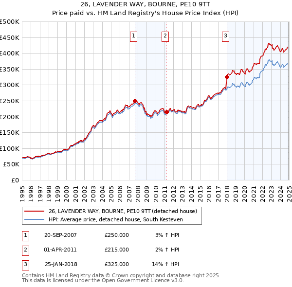 26, LAVENDER WAY, BOURNE, PE10 9TT: Price paid vs HM Land Registry's House Price Index