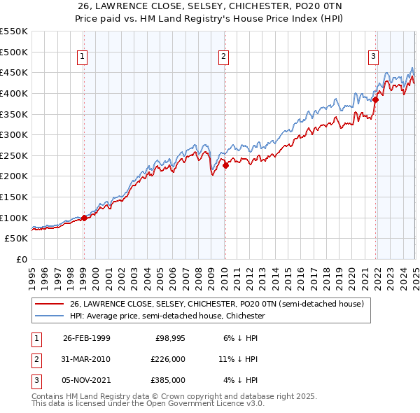 26, LAWRENCE CLOSE, SELSEY, CHICHESTER, PO20 0TN: Price paid vs HM Land Registry's House Price Index