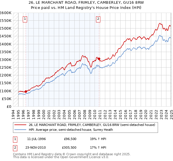 26, LE MARCHANT ROAD, FRIMLEY, CAMBERLEY, GU16 8RW: Price paid vs HM Land Registry's House Price Index