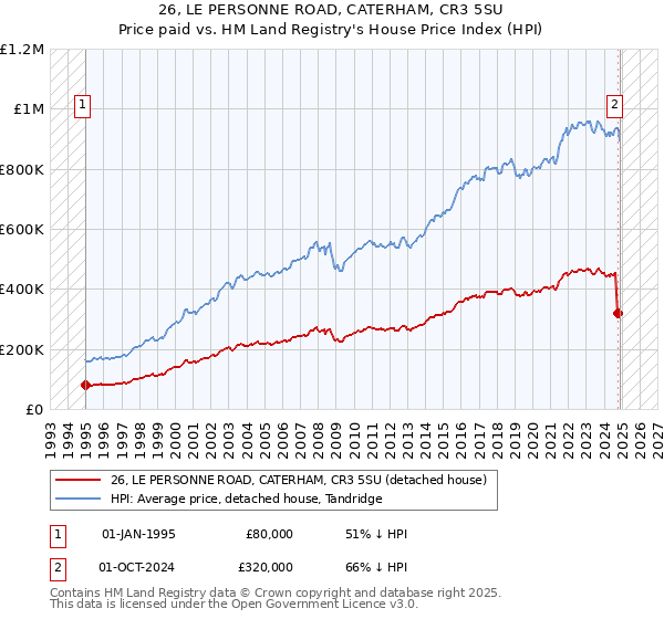26, LE PERSONNE ROAD, CATERHAM, CR3 5SU: Price paid vs HM Land Registry's House Price Index