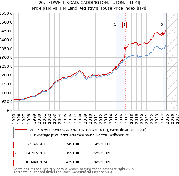 26, LEDWELL ROAD, CADDINGTON, LUTON, LU1 4JJ: Price paid vs HM Land Registry's House Price Index