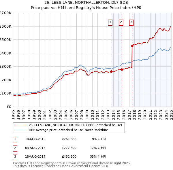 26, LEES LANE, NORTHALLERTON, DL7 8DB: Price paid vs HM Land Registry's House Price Index