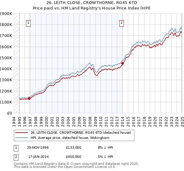 26, LEITH CLOSE, CROWTHORNE, RG45 6TD: Price paid vs HM Land Registry's House Price Index