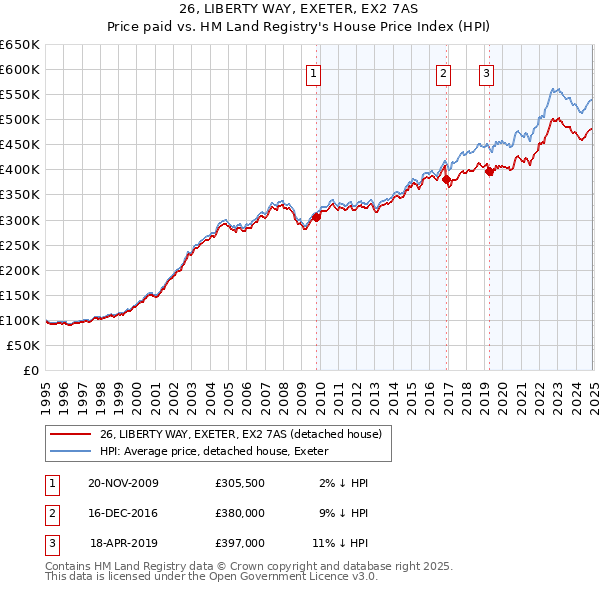 26, LIBERTY WAY, EXETER, EX2 7AS: Price paid vs HM Land Registry's House Price Index