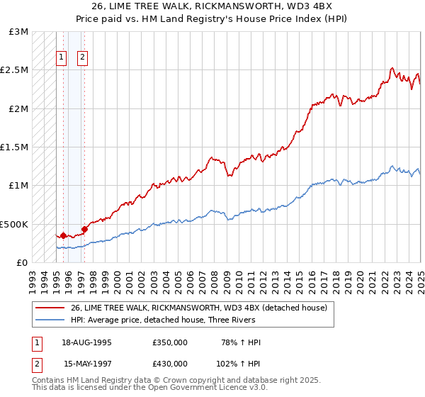26, LIME TREE WALK, RICKMANSWORTH, WD3 4BX: Price paid vs HM Land Registry's House Price Index