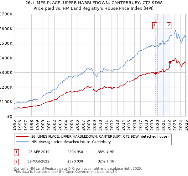 26, LIMES PLACE, UPPER HARBLEDOWN, CANTERBURY, CT2 9DW: Price paid vs HM Land Registry's House Price Index