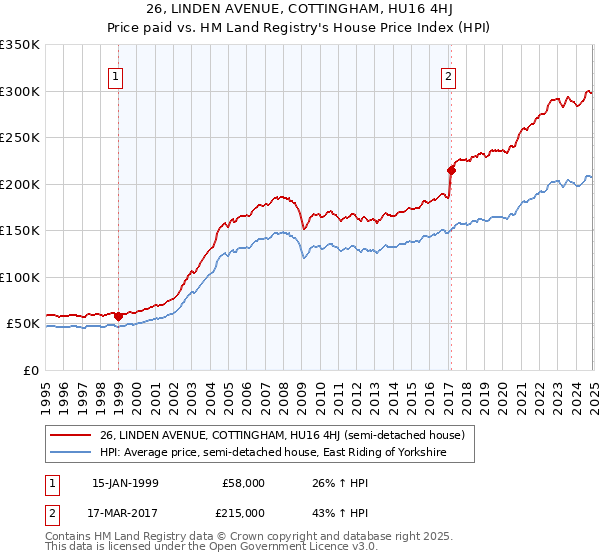 26, LINDEN AVENUE, COTTINGHAM, HU16 4HJ: Price paid vs HM Land Registry's House Price Index