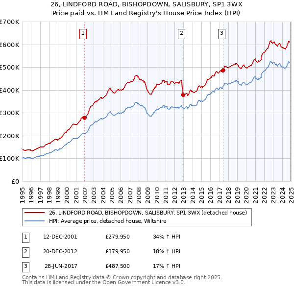 26, LINDFORD ROAD, BISHOPDOWN, SALISBURY, SP1 3WX: Price paid vs HM Land Registry's House Price Index