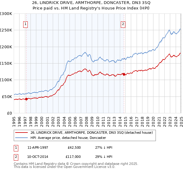 26, LINDRICK DRIVE, ARMTHORPE, DONCASTER, DN3 3SQ: Price paid vs HM Land Registry's House Price Index