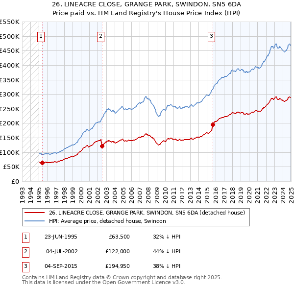 26, LINEACRE CLOSE, GRANGE PARK, SWINDON, SN5 6DA: Price paid vs HM Land Registry's House Price Index