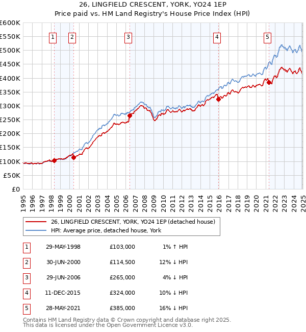 26, LINGFIELD CRESCENT, YORK, YO24 1EP: Price paid vs HM Land Registry's House Price Index