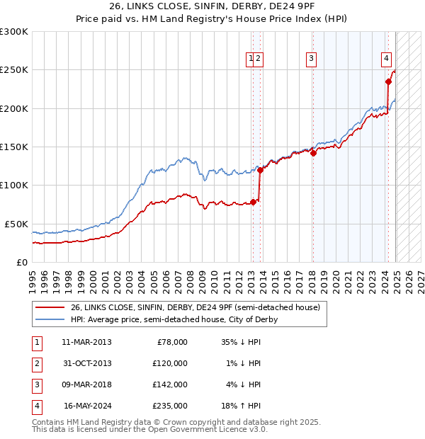 26, LINKS CLOSE, SINFIN, DERBY, DE24 9PF: Price paid vs HM Land Registry's House Price Index