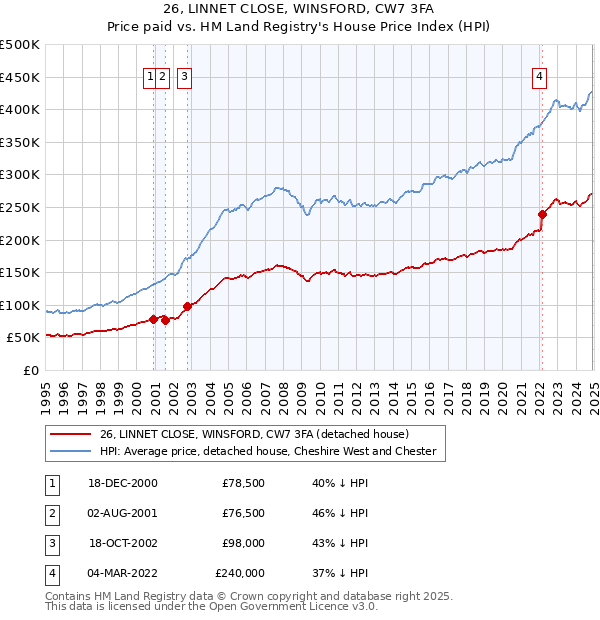 26, LINNET CLOSE, WINSFORD, CW7 3FA: Price paid vs HM Land Registry's House Price Index